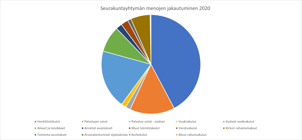 Lappeenrannan seurakuntayhtymän menojen jakautuminen 2020, ympyrädiagrammi.