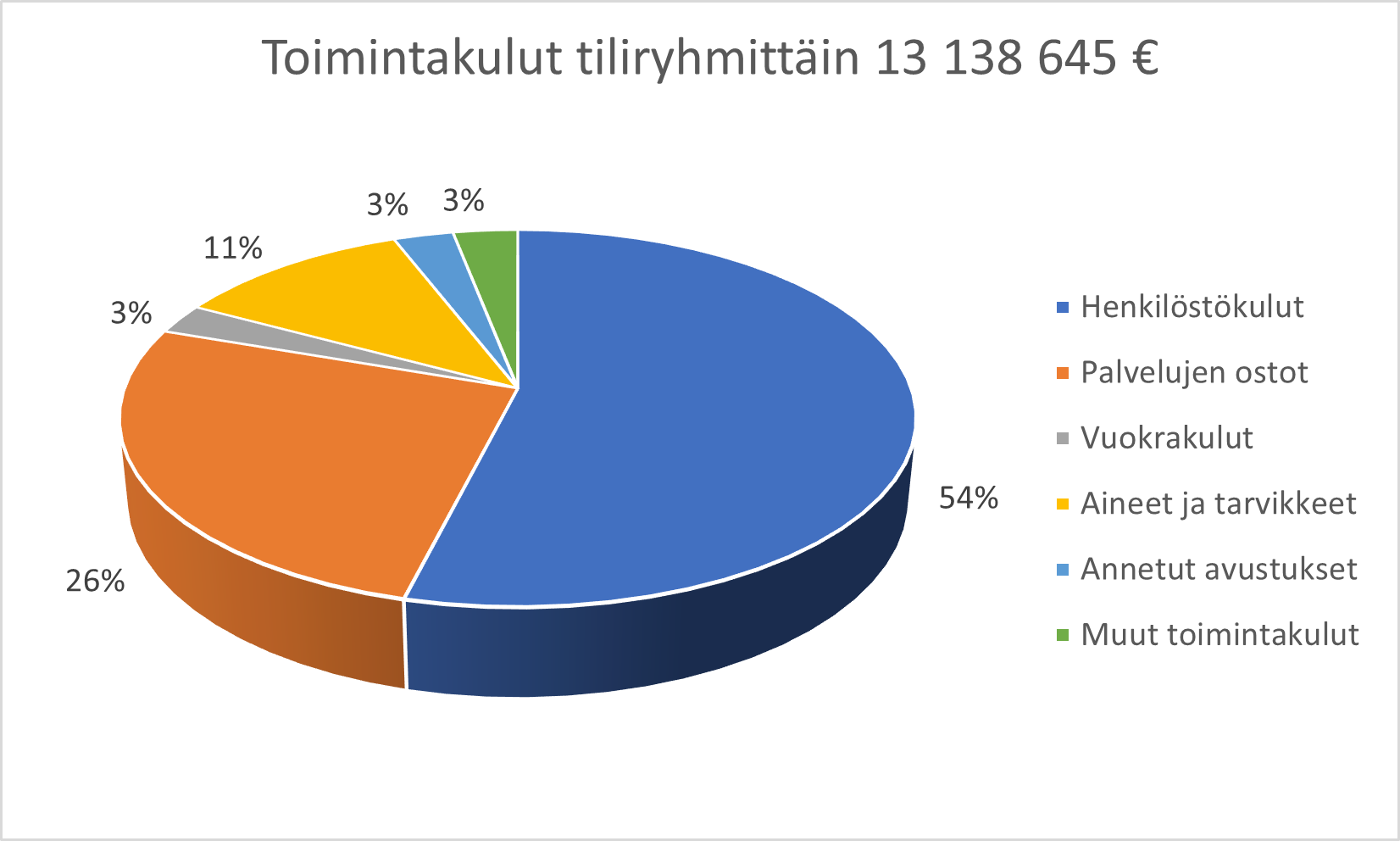 Lappeenrannan seurakuntayhtymän tulojen jakautuminen 2021, ympyrädiagrammi.