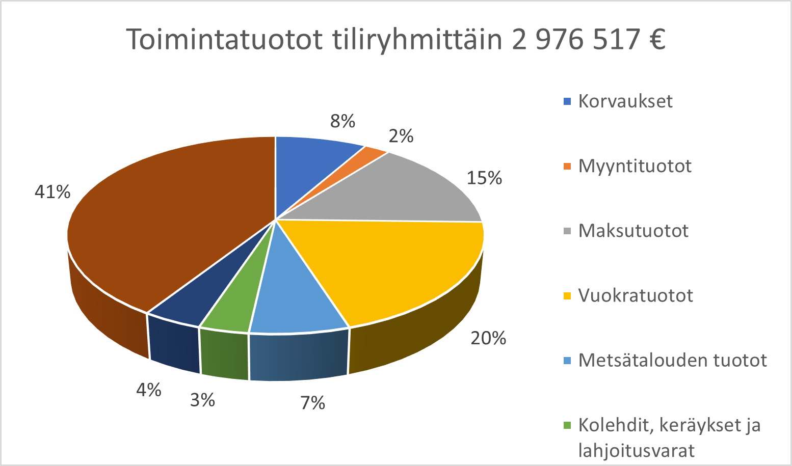 Lappeenrannan seurakuntayhtymän tulojen jakautuminen 2021, ympyrädiagrammi.